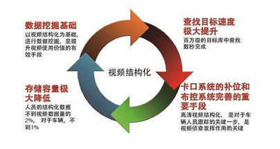 視頻結(jié)構(gòu)化成安防研究重點(diǎn)未來可抓住哪些方向？